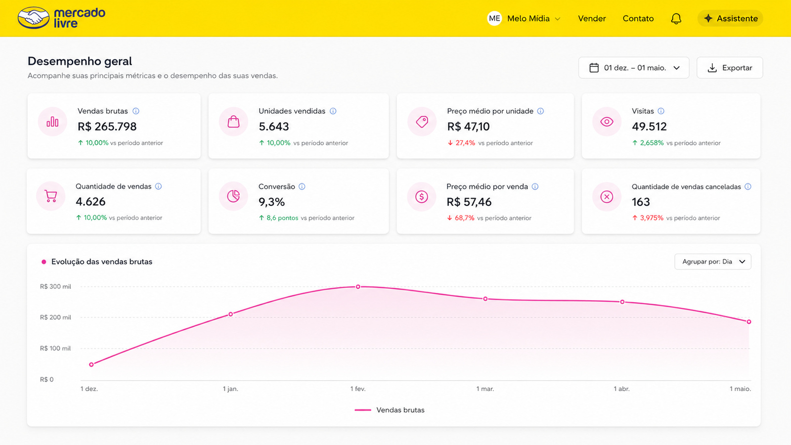 Melo Mídia Dashboard Mockup
